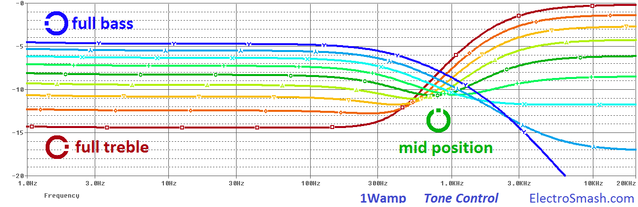 1wamp tone control frequency response