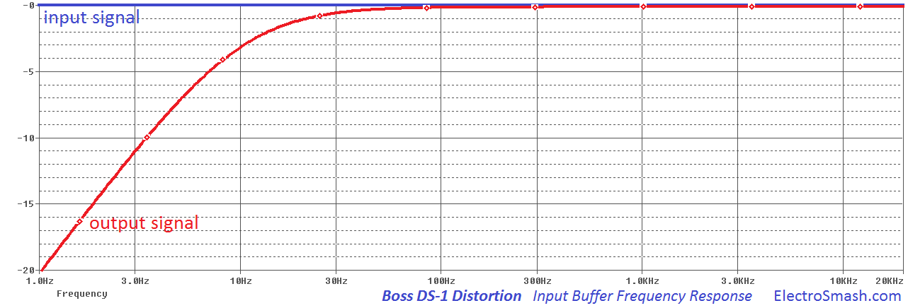 boss ds1 input buffer freq response