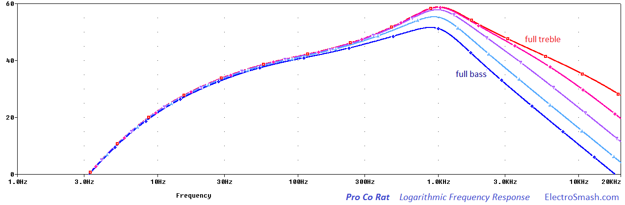 Pro Co Rat Frequency Response Logarithmic