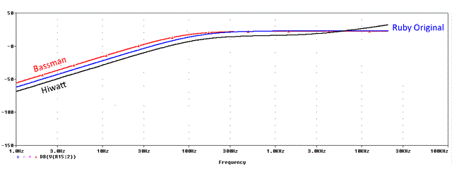Ruby vs Bassman vs Hiwatt Frequency Comparison