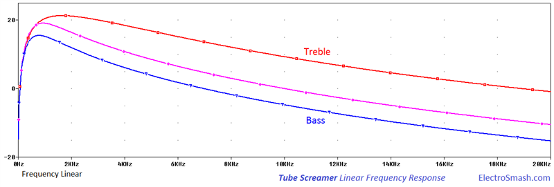 Tube Screamer Frequency Response Linear
