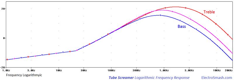 Tube Screamer Frequency Response Logarithmic