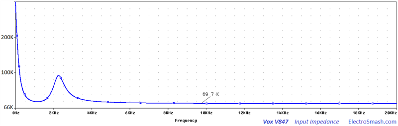 Vox V847 Input Impedance Graph